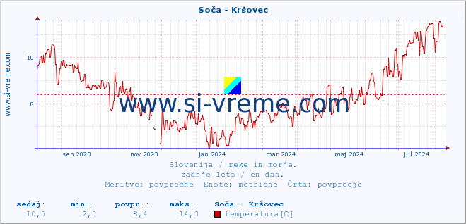 POVPREČJE :: Soča - Kršovec :: temperatura | pretok | višina :: zadnje leto / en dan.