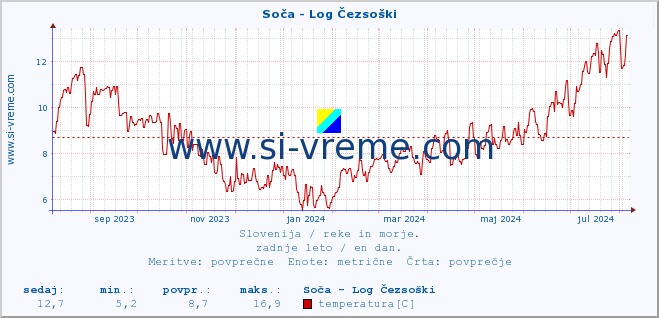 POVPREČJE :: Soča - Log Čezsoški :: temperatura | pretok | višina :: zadnje leto / en dan.