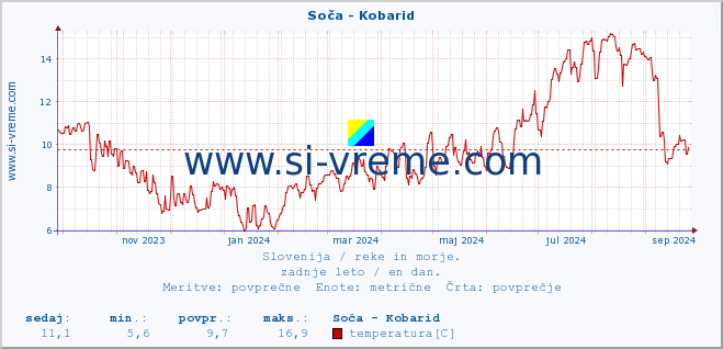 POVPREČJE :: Soča - Kobarid :: temperatura | pretok | višina :: zadnje leto / en dan.