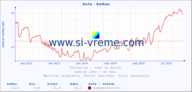 POVPREČJE :: Soča - Solkan :: temperatura | pretok | višina :: zadnje leto / en dan.