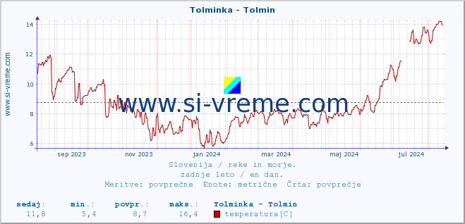 POVPREČJE :: Tolminka - Tolmin :: temperatura | pretok | višina :: zadnje leto / en dan.