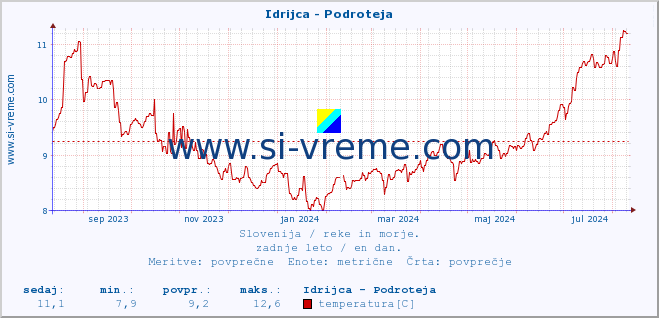 POVPREČJE :: Idrijca - Podroteja :: temperatura | pretok | višina :: zadnje leto / en dan.