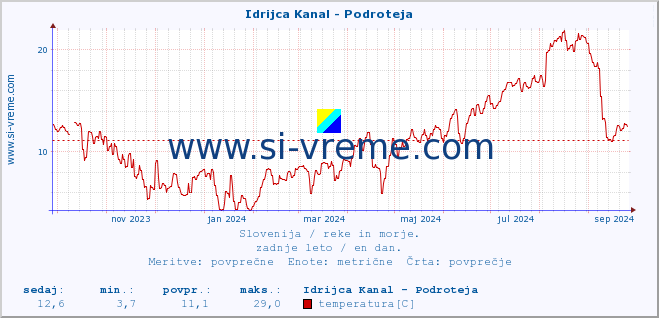 POVPREČJE :: Idrijca Kanal - Podroteja :: temperatura | pretok | višina :: zadnje leto / en dan.