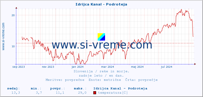 POVPREČJE :: Idrijca Kanal - Podroteja :: temperatura | pretok | višina :: zadnje leto / en dan.