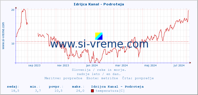 POVPREČJE :: Idrijca Kanal - Podroteja :: temperatura | pretok | višina :: zadnje leto / en dan.