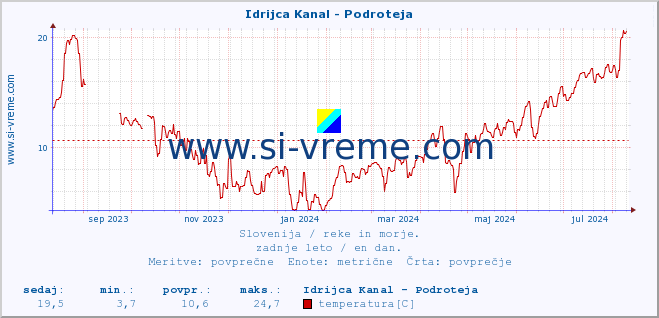 POVPREČJE :: Idrijca Kanal - Podroteja :: temperatura | pretok | višina :: zadnje leto / en dan.