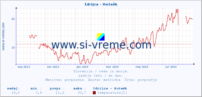 POVPREČJE :: Idrijca - Hotešk :: temperatura | pretok | višina :: zadnje leto / en dan.