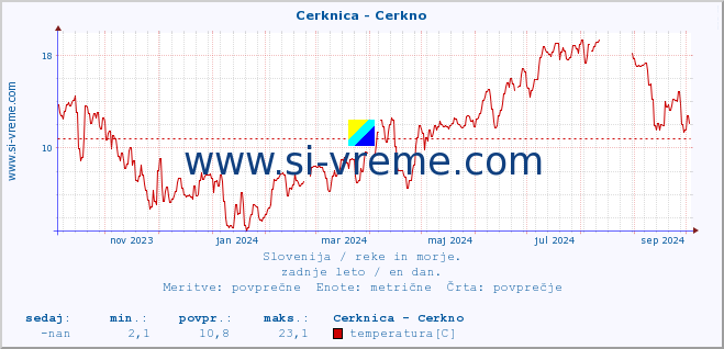 POVPREČJE :: Cerknica - Cerkno :: temperatura | pretok | višina :: zadnje leto / en dan.