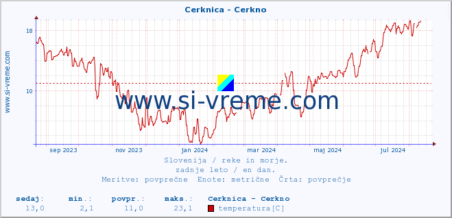 POVPREČJE :: Cerknica - Cerkno :: temperatura | pretok | višina :: zadnje leto / en dan.