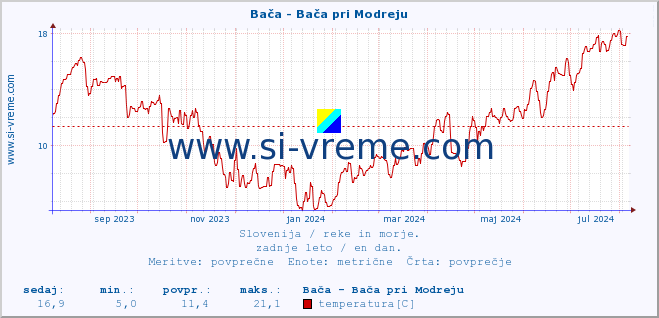 POVPREČJE :: Bača - Bača pri Modreju :: temperatura | pretok | višina :: zadnje leto / en dan.