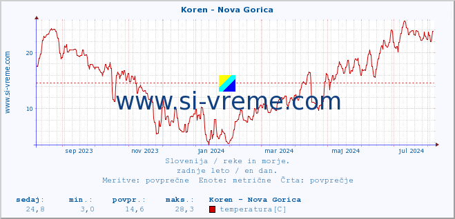 POVPREČJE :: Koren - Nova Gorica :: temperatura | pretok | višina :: zadnje leto / en dan.