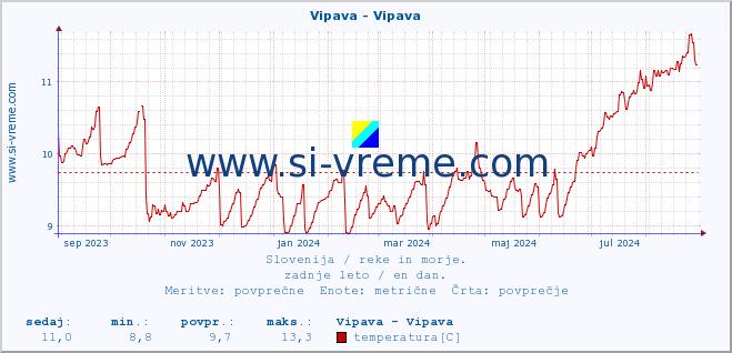 POVPREČJE :: Vipava - Vipava :: temperatura | pretok | višina :: zadnje leto / en dan.