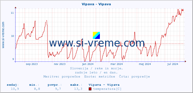 POVPREČJE :: Vipava - Vipava :: temperatura | pretok | višina :: zadnje leto / en dan.