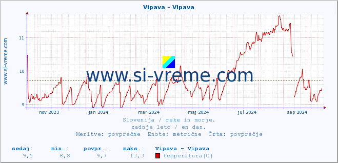 POVPREČJE :: Vipava - Vipava :: temperatura | pretok | višina :: zadnje leto / en dan.