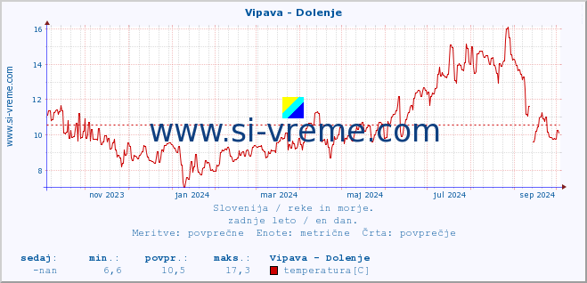 POVPREČJE :: Vipava - Dolenje :: temperatura | pretok | višina :: zadnje leto / en dan.