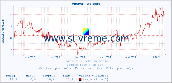 POVPREČJE :: Vipava - Dolenje :: temperatura | pretok | višina :: zadnje leto / en dan.