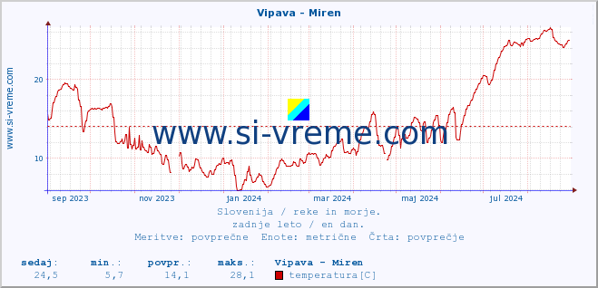 POVPREČJE :: Vipava - Miren :: temperatura | pretok | višina :: zadnje leto / en dan.