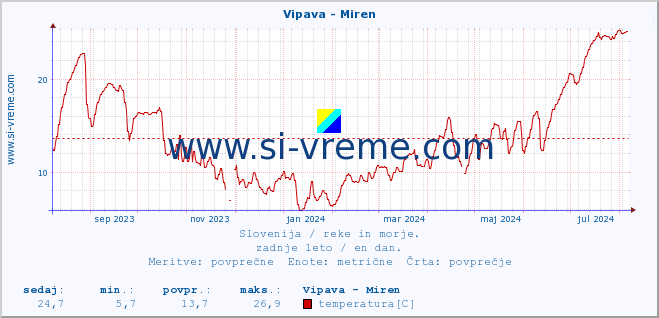 POVPREČJE :: Vipava - Miren :: temperatura | pretok | višina :: zadnje leto / en dan.