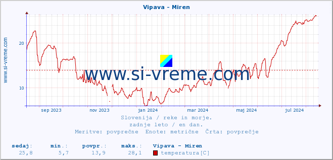 POVPREČJE :: Vipava - Miren :: temperatura | pretok | višina :: zadnje leto / en dan.