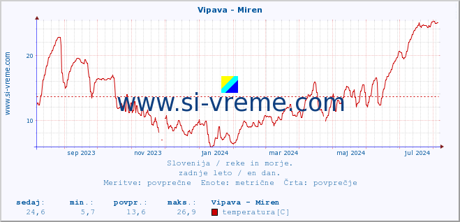 POVPREČJE :: Vipava - Miren :: temperatura | pretok | višina :: zadnje leto / en dan.