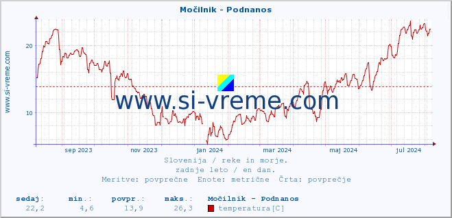 POVPREČJE :: Močilnik - Podnanos :: temperatura | pretok | višina :: zadnje leto / en dan.