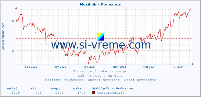 POVPREČJE :: Močilnik - Podnanos :: temperatura | pretok | višina :: zadnje leto / en dan.