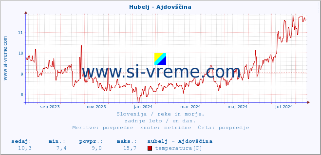 POVPREČJE :: Hubelj - Ajdovščina :: temperatura | pretok | višina :: zadnje leto / en dan.