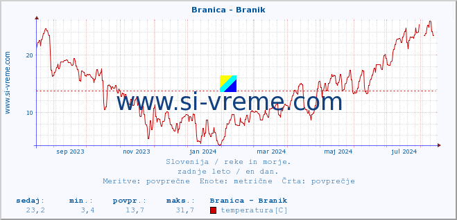 POVPREČJE :: Branica - Branik :: temperatura | pretok | višina :: zadnje leto / en dan.