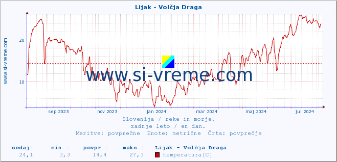 POVPREČJE :: Lijak - Volčja Draga :: temperatura | pretok | višina :: zadnje leto / en dan.