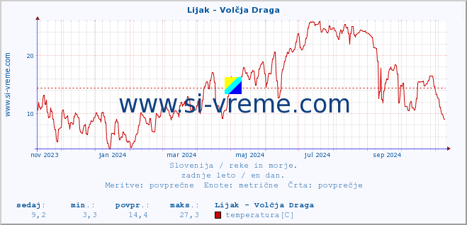 POVPREČJE :: Lijak - Volčja Draga :: temperatura | pretok | višina :: zadnje leto / en dan.