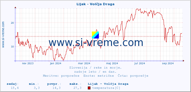 POVPREČJE :: Lijak - Volčja Draga :: temperatura | pretok | višina :: zadnje leto / en dan.