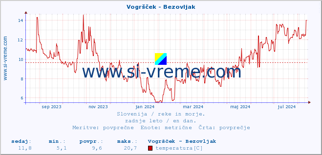 POVPREČJE :: Vogršček - Bezovljak :: temperatura | pretok | višina :: zadnje leto / en dan.