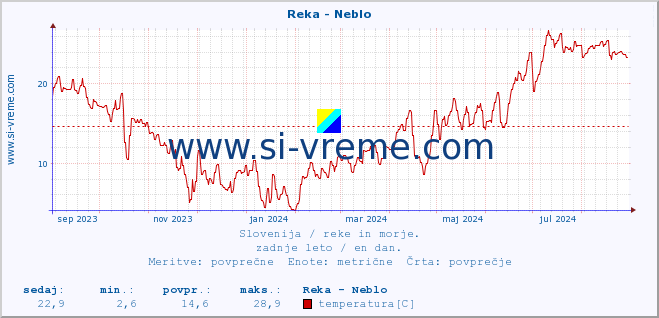 POVPREČJE :: Reka - Neblo :: temperatura | pretok | višina :: zadnje leto / en dan.