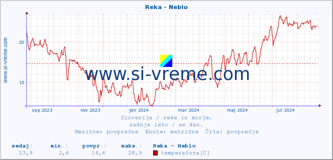 POVPREČJE :: Reka - Neblo :: temperatura | pretok | višina :: zadnje leto / en dan.