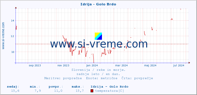 POVPREČJE :: Idrija - Golo Brdo :: temperatura | pretok | višina :: zadnje leto / en dan.