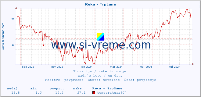 POVPREČJE :: Reka - Trpčane :: temperatura | pretok | višina :: zadnje leto / en dan.