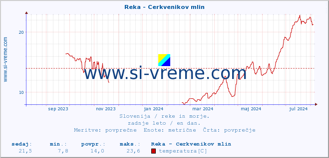 POVPREČJE :: Reka - Cerkvenikov mlin :: temperatura | pretok | višina :: zadnje leto / en dan.