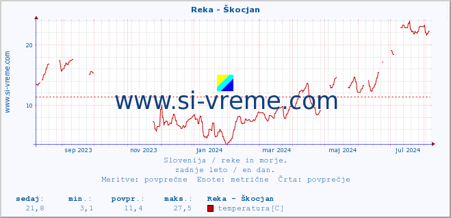 POVPREČJE :: Reka - Škocjan :: temperatura | pretok | višina :: zadnje leto / en dan.