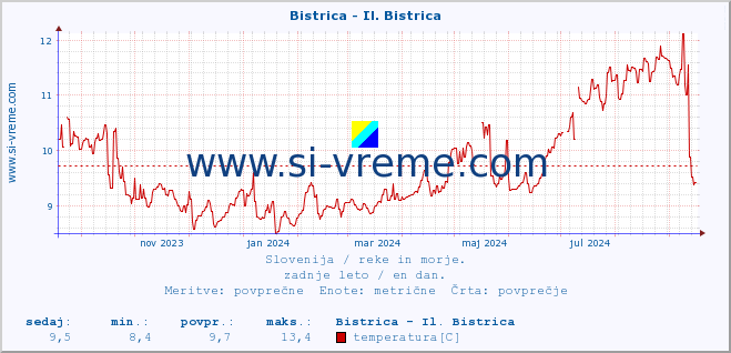 POVPREČJE :: Bistrica - Il. Bistrica :: temperatura | pretok | višina :: zadnje leto / en dan.