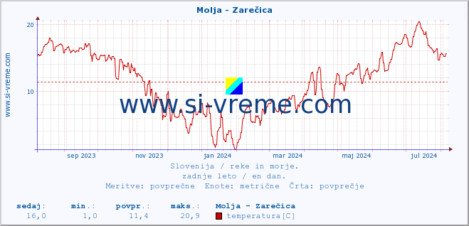 POVPREČJE :: Molja - Zarečica :: temperatura | pretok | višina :: zadnje leto / en dan.