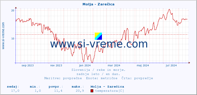 POVPREČJE :: Molja - Zarečica :: temperatura | pretok | višina :: zadnje leto / en dan.