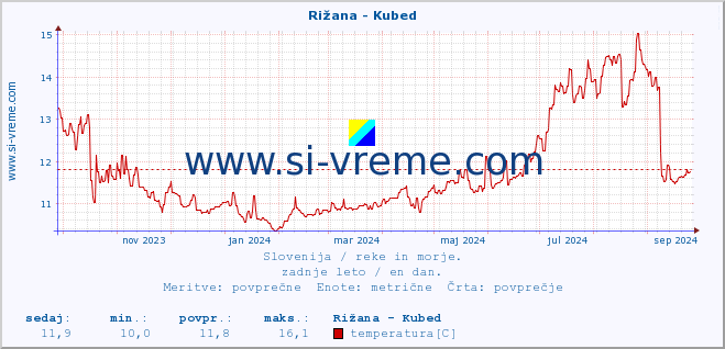 POVPREČJE :: Rižana - Kubed :: temperatura | pretok | višina :: zadnje leto / en dan.