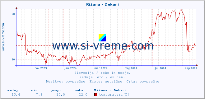 POVPREČJE :: Rižana - Dekani :: temperatura | pretok | višina :: zadnje leto / en dan.