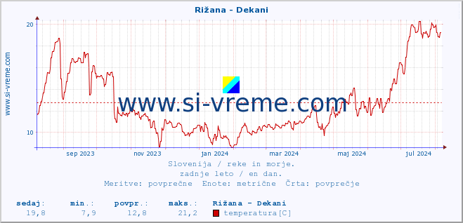 POVPREČJE :: Rižana - Dekani :: temperatura | pretok | višina :: zadnje leto / en dan.