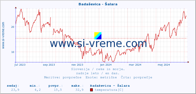 POVPREČJE :: Badaševica - Šalara :: temperatura | pretok | višina :: zadnje leto / en dan.