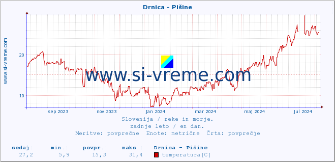 POVPREČJE :: Drnica - Pišine :: temperatura | pretok | višina :: zadnje leto / en dan.