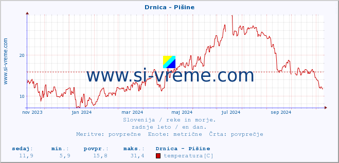 POVPREČJE :: Drnica - Pišine :: temperatura | pretok | višina :: zadnje leto / en dan.