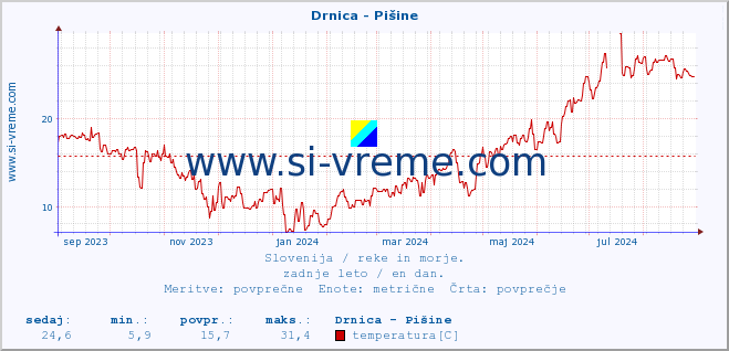 POVPREČJE :: Drnica - Pišine :: temperatura | pretok | višina :: zadnje leto / en dan.