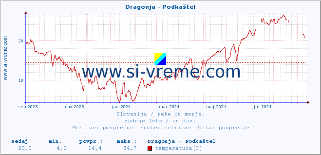 POVPREČJE :: Dragonja - Podkaštel :: temperatura | pretok | višina :: zadnje leto / en dan.