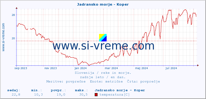 POVPREČJE :: Jadransko morje - Koper :: temperatura | pretok | višina :: zadnje leto / en dan.